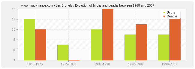 Les Brunels : Evolution of births and deaths between 1968 and 2007